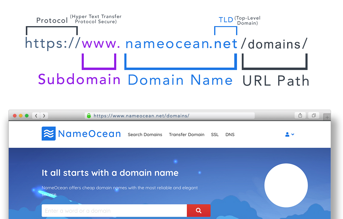 Co je to top-level domain?